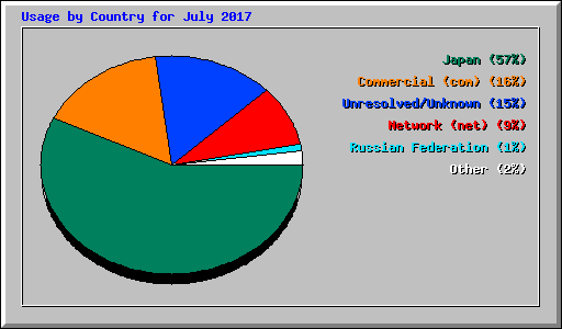 Usage by Country for July 2017