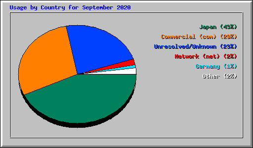 Usage by Country for September 2020