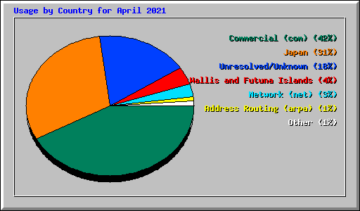 Usage by Country for April 2021