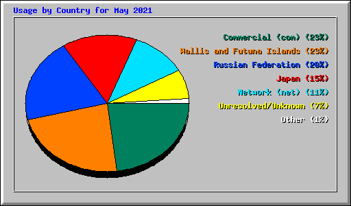 Usage by Country for May 2021