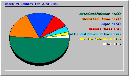 Usage by Country for June 2021
