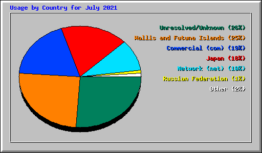 Usage by Country for July 2021