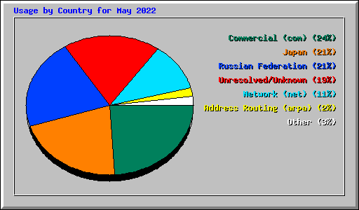 Usage by Country for May 2022