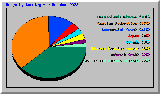 Usage by Country for October 2022