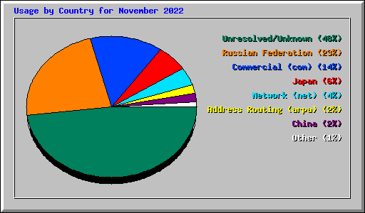 Usage by Country for November 2022