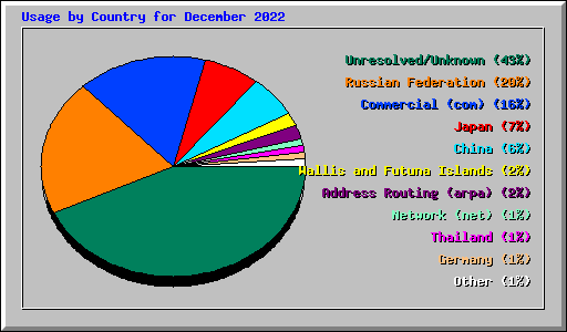 Usage by Country for December 2022