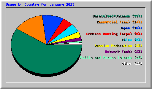 Usage by Country for January 2023