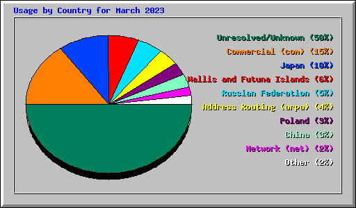 Usage by Country for March 2023