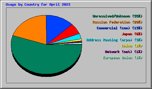 Usage by Country for April 2023