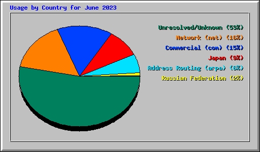 Usage by Country for June 2023