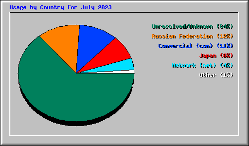 Usage by Country for July 2023