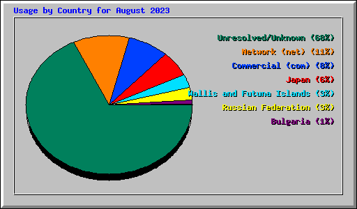 Usage by Country for August 2023