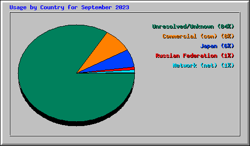 Usage by Country for September 2023