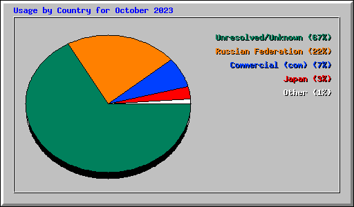 Usage by Country for October 2023