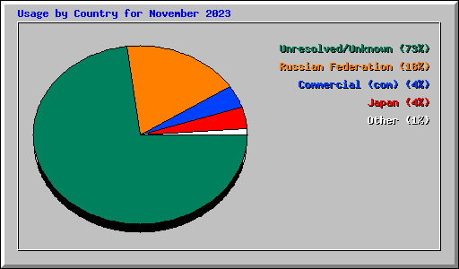 Usage by Country for November 2023