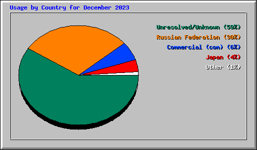 Usage by Country for December 2023