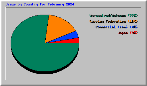 Usage by Country for February 2024