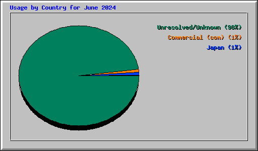 Usage by Country for June 2024