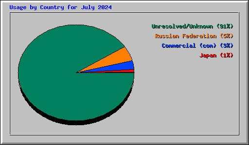 Usage by Country for July 2024