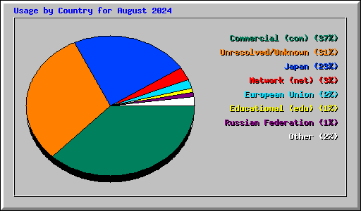 Usage by Country for August 2024