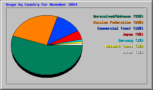 Usage by Country for November 2024