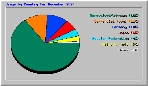 Usage by Country for December 2024