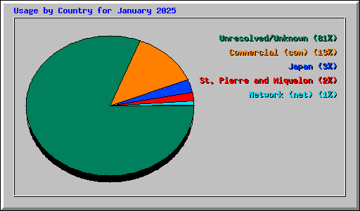 Usage by Country for January 2025