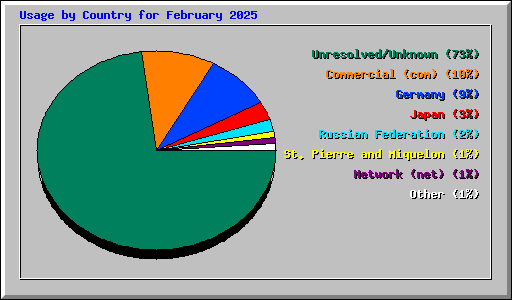 Usage by Country for February 2025