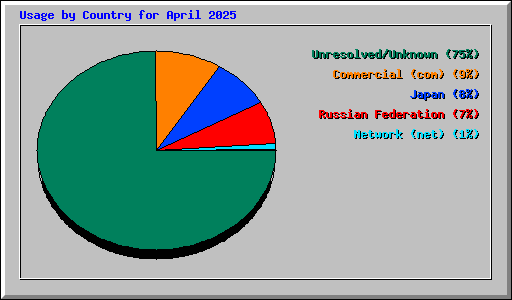 Usage by Country for April 2025