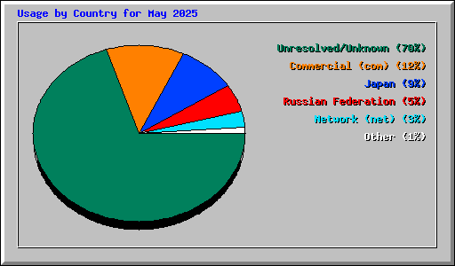 Usage by Country for May 2025