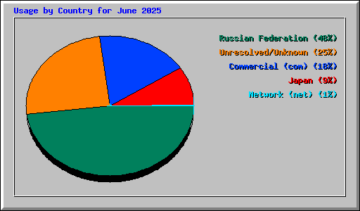 Usage by Country for June 2025