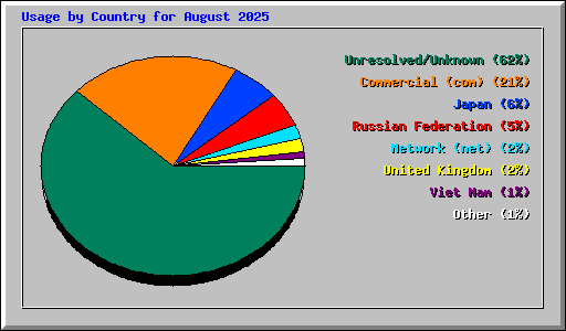 Usage by Country for August 2025