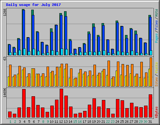 Daily usage for July 2017