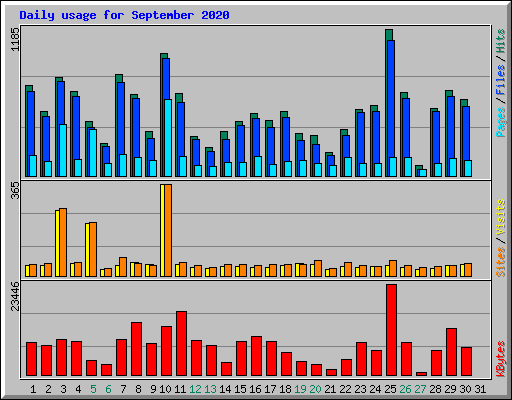 Daily usage for September 2020