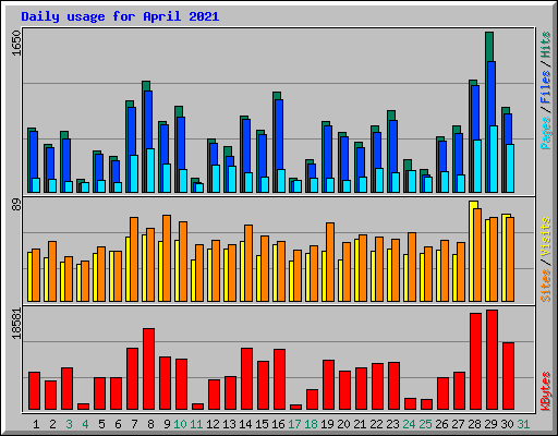 Daily usage for April 2021