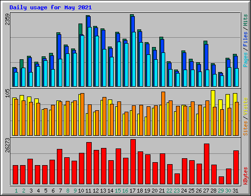 Daily usage for May 2021