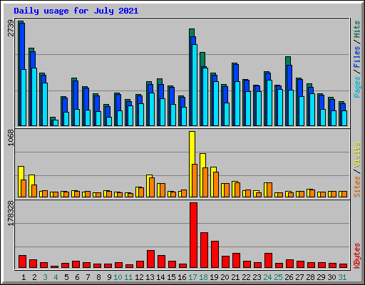Daily usage for July 2021