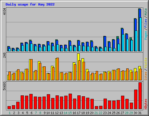 Daily usage for May 2022