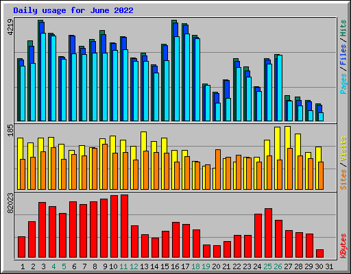 Daily usage for June 2022