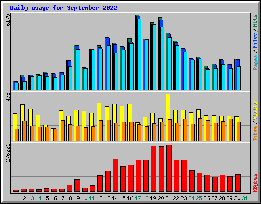 Daily usage for September 2022