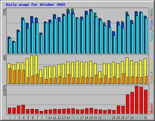 Daily usage for October 2022