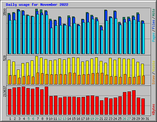 Daily usage for November 2022