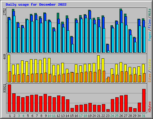 Daily usage for December 2022