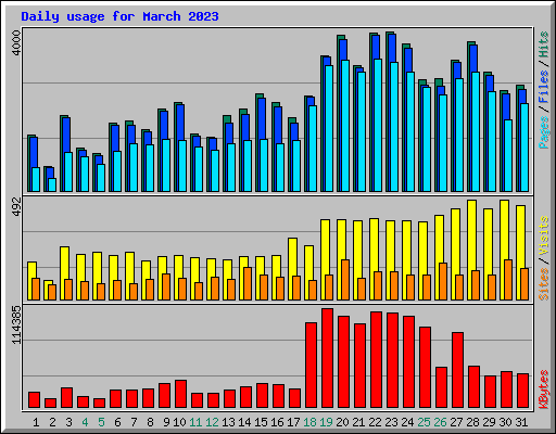 Daily usage for March 2023