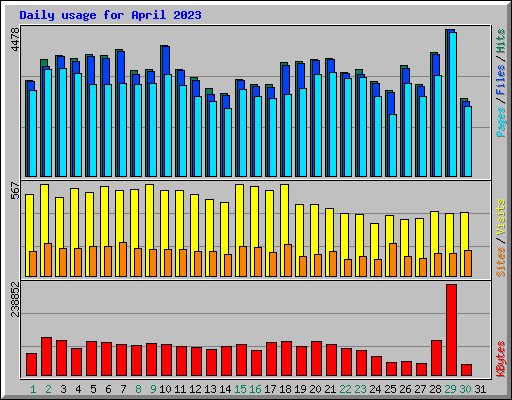 Daily usage for April 2023
