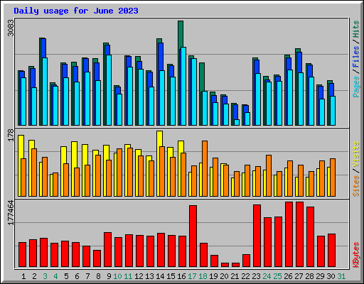 Daily usage for June 2023