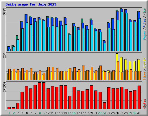 Daily usage for July 2023