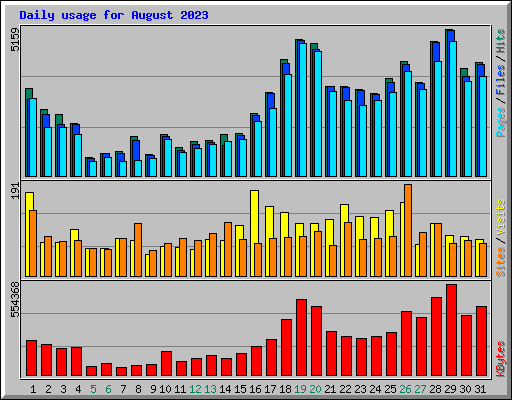 Daily usage for August 2023