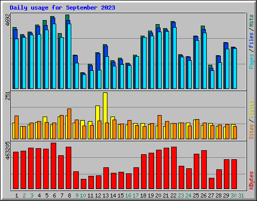 Daily usage for September 2023