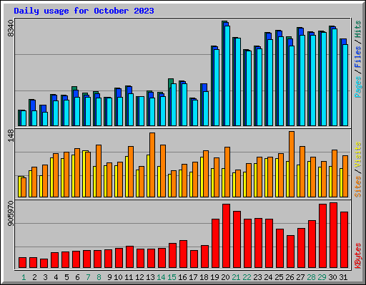 Daily usage for October 2023